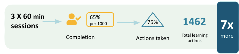 7x more learning actions