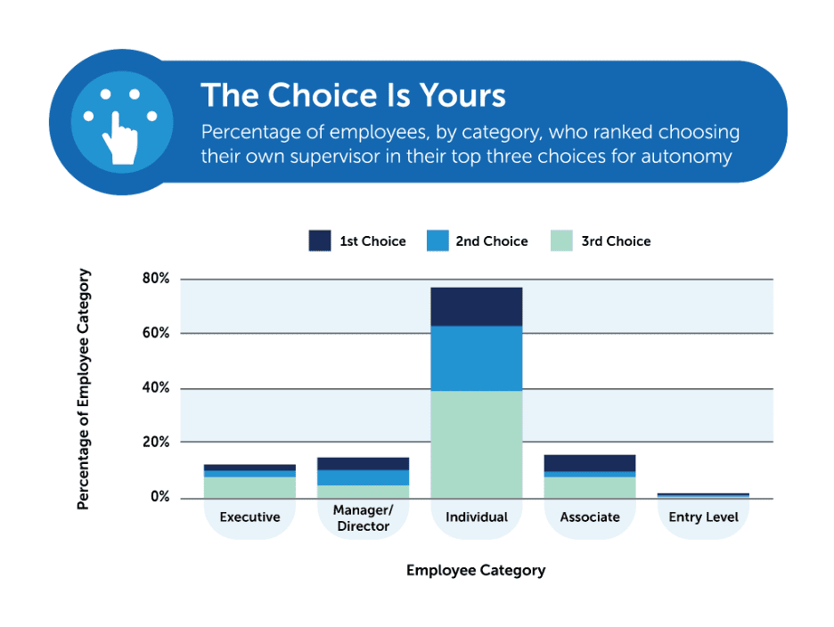 "the choice id yours" graph, indicating out of 5 categories, 80% of employees in the individual category chose picking their own manager in theeir top 3 choices for autonomy