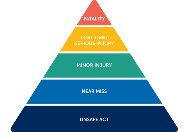 The accident triangle